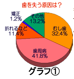 歯を失う原因